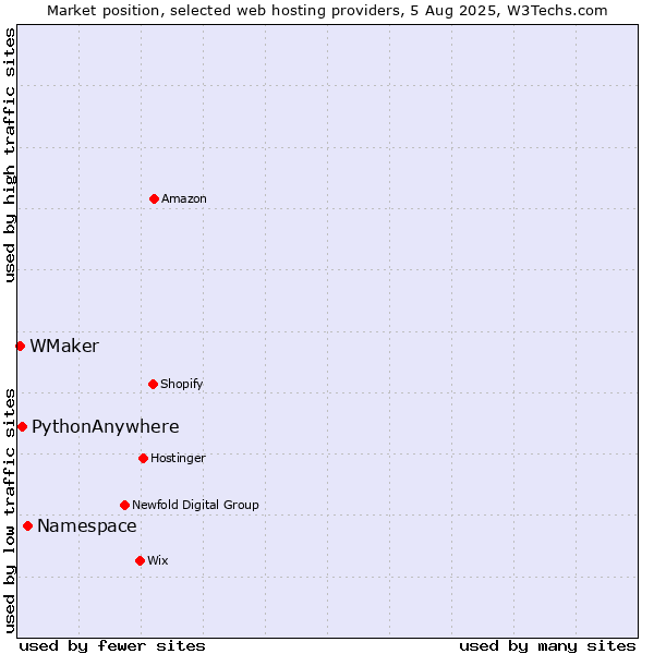 Market position of Namespace vs. PythonAnywhere vs. WMaker