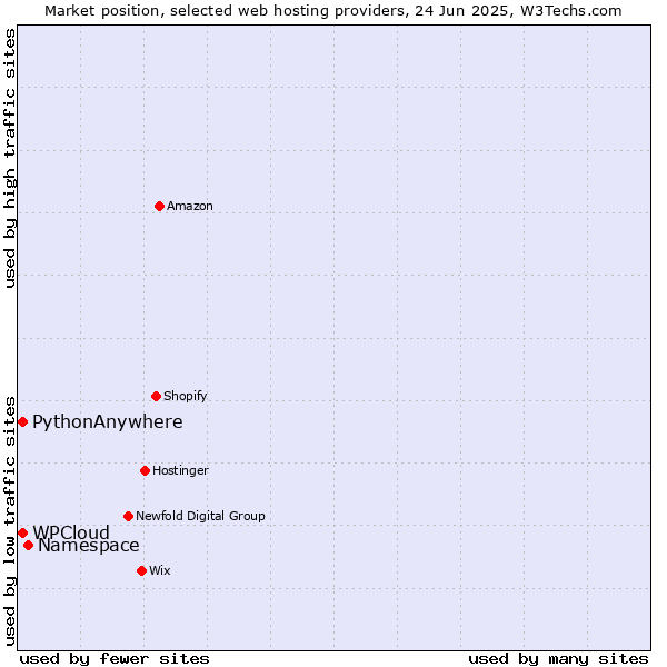 Market position of Namespace vs. WPCloud vs. PythonAnywhere