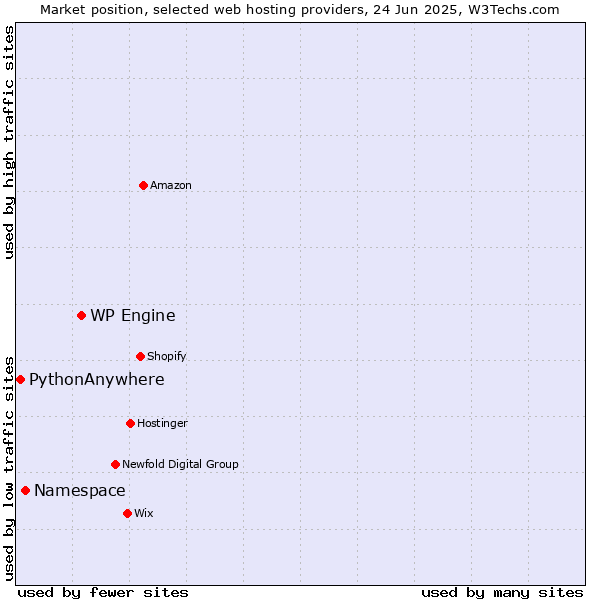 Market position of WP Engine vs. Namespace vs. PythonAnywhere