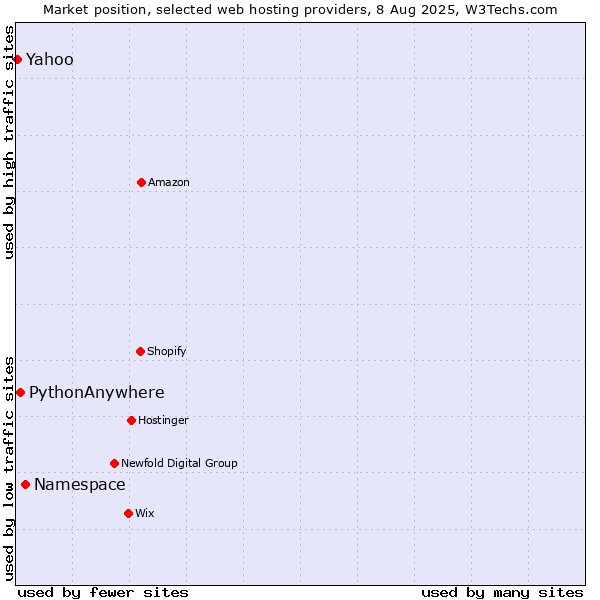 Market position of Namespace vs. PythonAnywhere vs. Yahoo