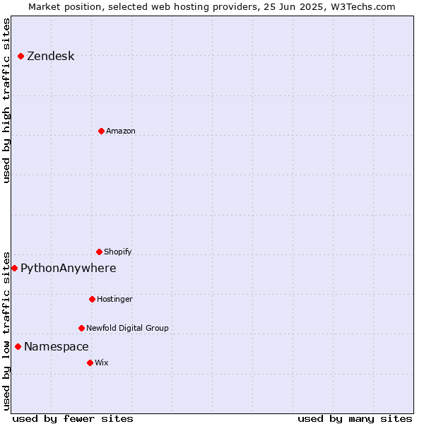 Market position of Zendesk vs. Namespace vs. PythonAnywhere
