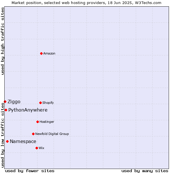 Market position of Namespace vs. PythonAnywhere vs. Ziggo