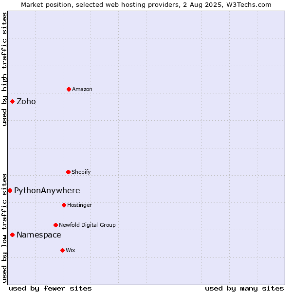 Market position of Namespace vs. Zoho vs. PythonAnywhere