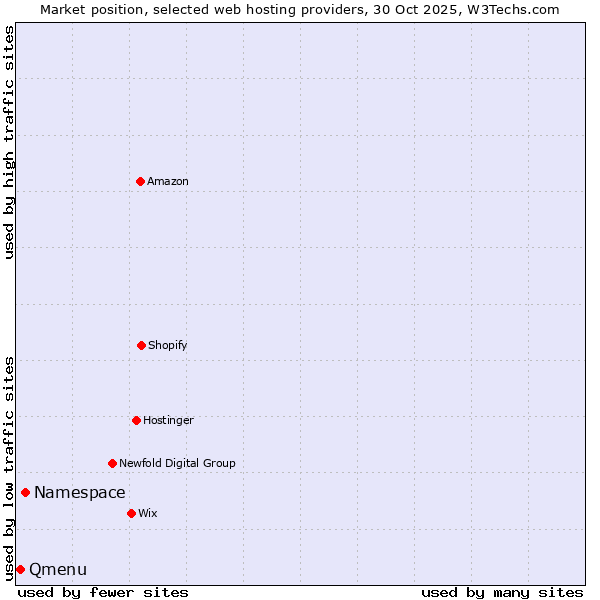 Market position of Namespace vs. Qmenu