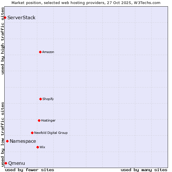 Market position of Namespace vs. Qmenu vs. ServerStack