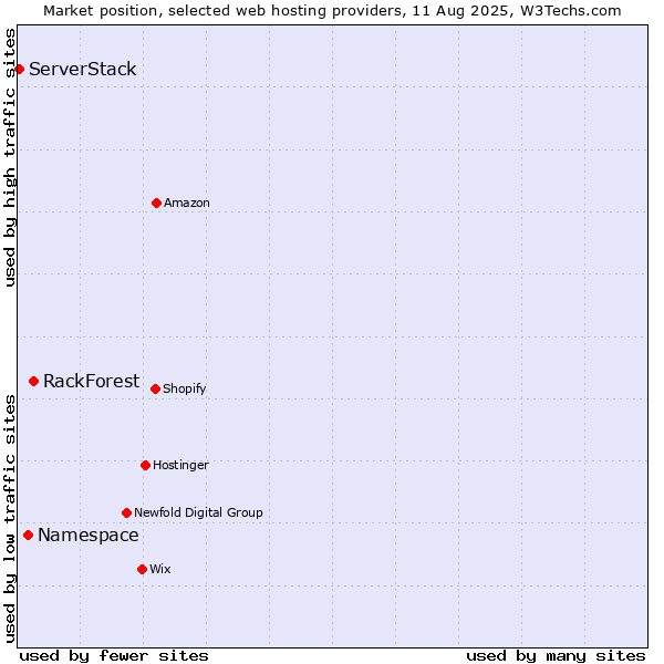 Market position of RackForest vs. Namespace vs. ServerStack