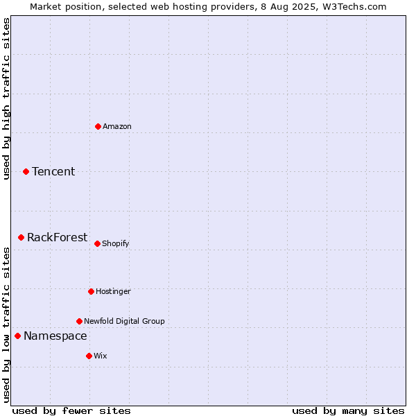 Market position of Tencent vs. RackForest vs. Namespace