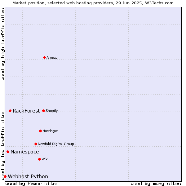 Market position of RackForest vs. Namespace vs. Webhost Python