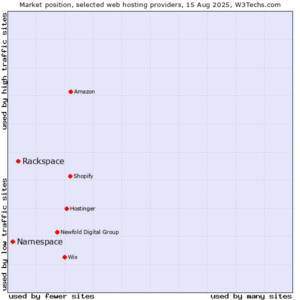 Market position of Rackspace vs. Namespace