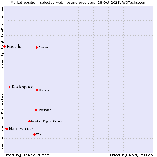 Market position of Rackspace vs. Namespace vs. Root.lu