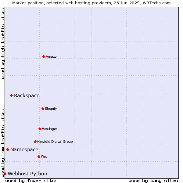Market position of Rackspace vs. Namespace vs. Webhost Python