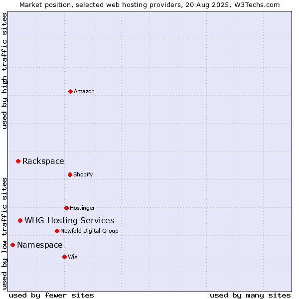 Market position of WHG Hosting Services vs. Rackspace vs. Namespace