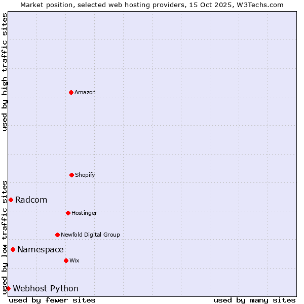 Market position of Namespace vs. Radcom vs. Webhost Python