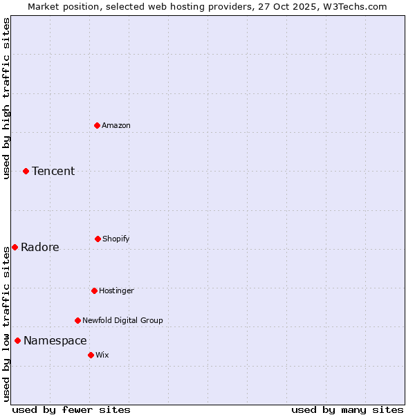 Market position of Tencent vs. Namespace vs. Radore
