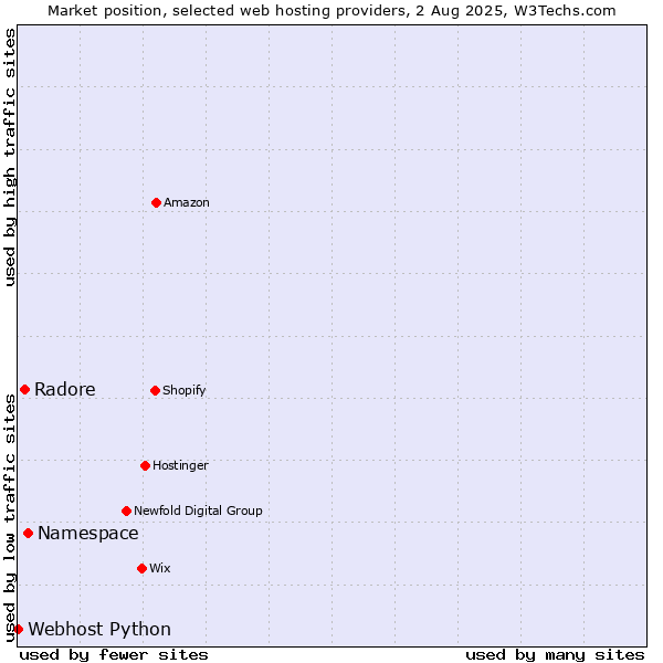 Market position of Namespace vs. Radore vs. Webhost Python