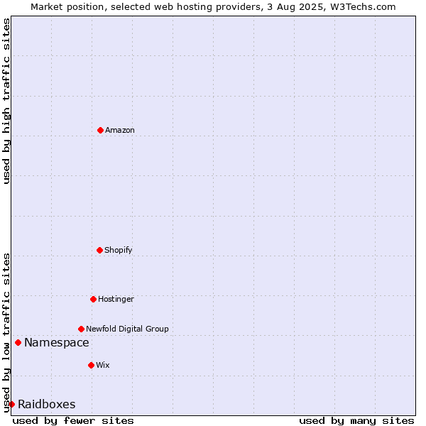 Market position of Namespace vs. Raidboxes