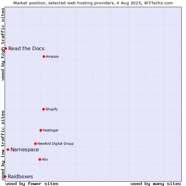 Market position of Namespace vs. Read the Docs vs. Raidboxes