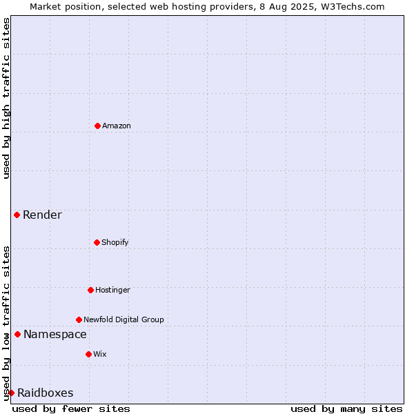 Market position of Namespace vs. Render vs. Raidboxes