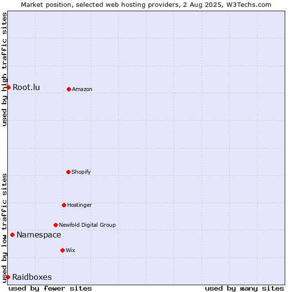 Market position of Namespace vs. Root.lu vs. Raidboxes