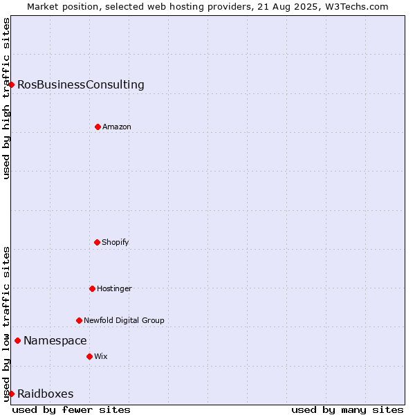 Market position of Namespace vs. RosBusinessConsulting vs. Raidboxes