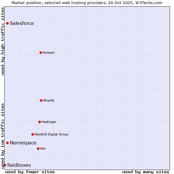 Market position of Salesforce vs. Namespace vs. Raidboxes