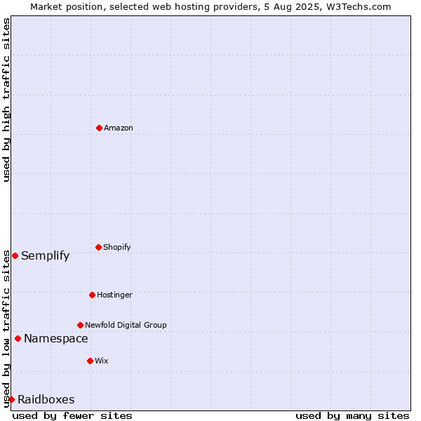 Market position of Namespace vs. Semplify vs. Raidboxes