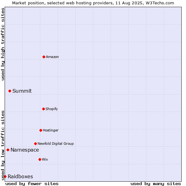 Market position of Summit vs. Namespace vs. Raidboxes