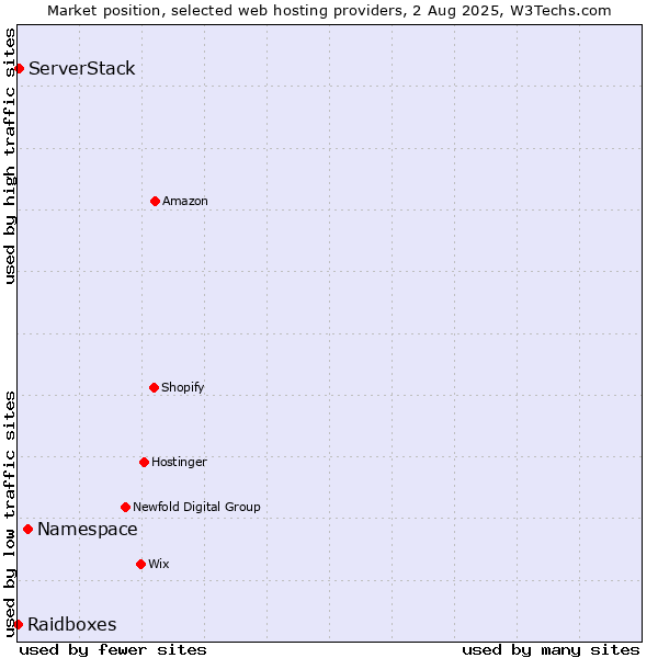 Market position of Namespace vs. ServerStack vs. Raidboxes