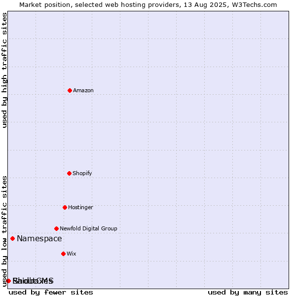 Market position of Namespace vs. ShoutCMS vs. Raidboxes