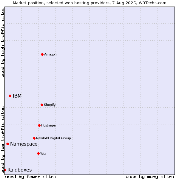Market position of IBM vs. Namespace vs. Raidboxes