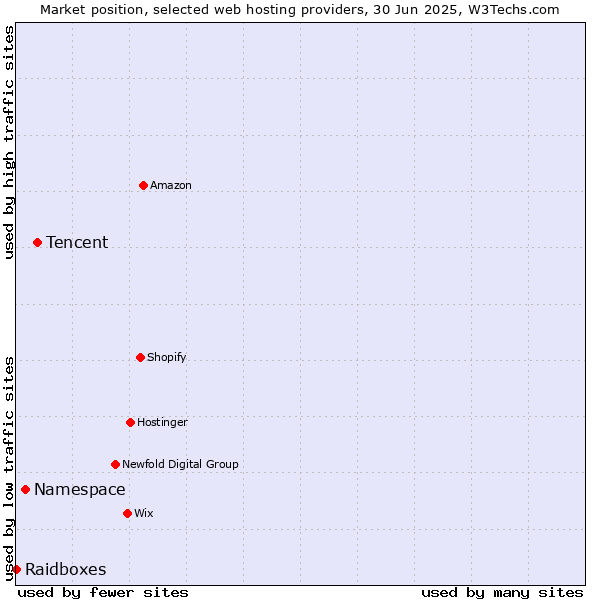 Market position of Tencent vs. Namespace vs. Raidboxes