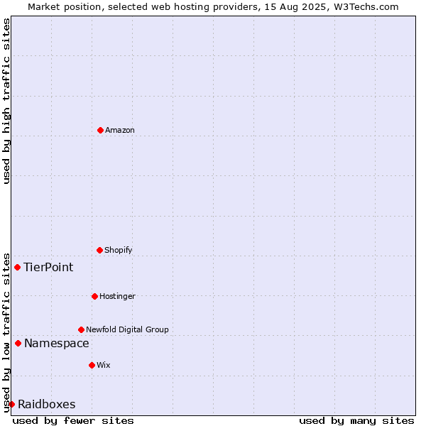 Market position of Namespace vs. TierPoint vs. Raidboxes