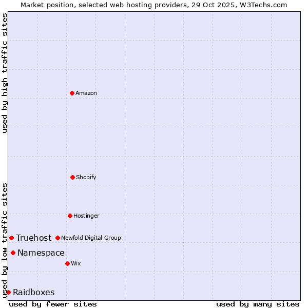 Market position of Namespace vs. Truehost vs. Raidboxes
