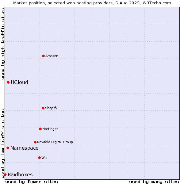 Market position of UCloud vs. Namespace vs. Raidboxes