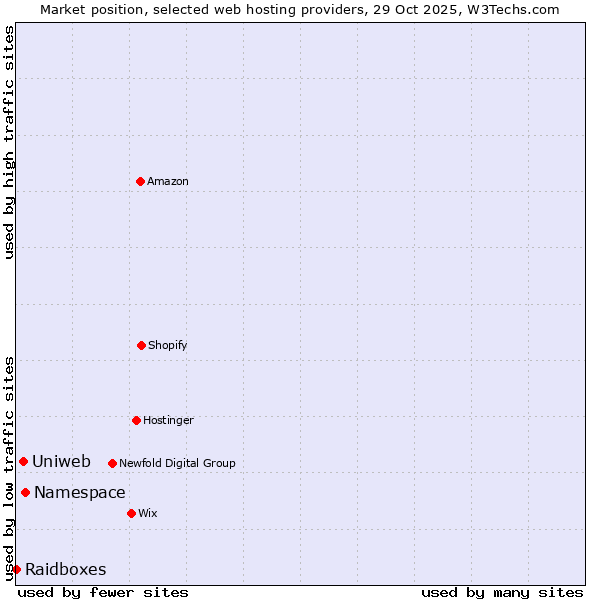 Market position of Namespace vs. Uniweb vs. Raidboxes