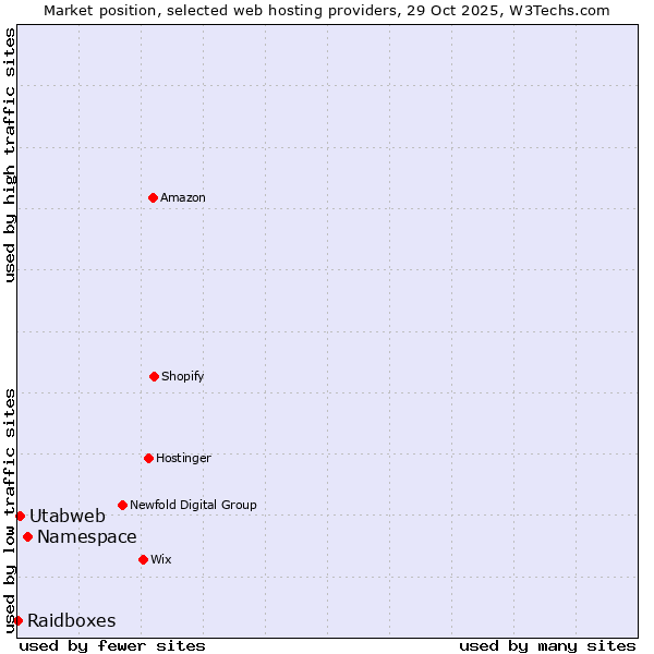 Market position of Namespace vs. Utabweb vs. Raidboxes