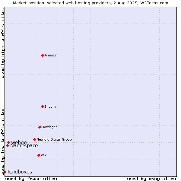 Market position of webgo vs. Namespace vs. Raidboxes