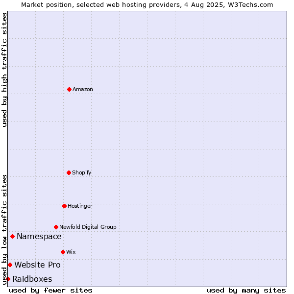 Market position of Namespace vs. Website Pro vs. Raidboxes