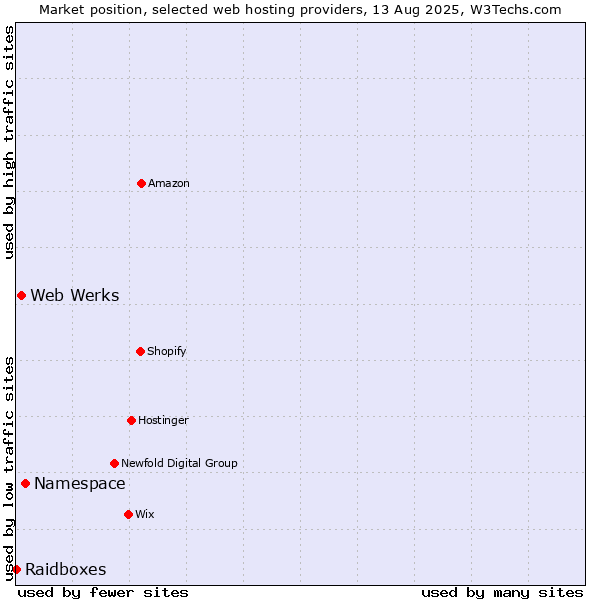 Market position of Namespace vs. Web Werks vs. Raidboxes