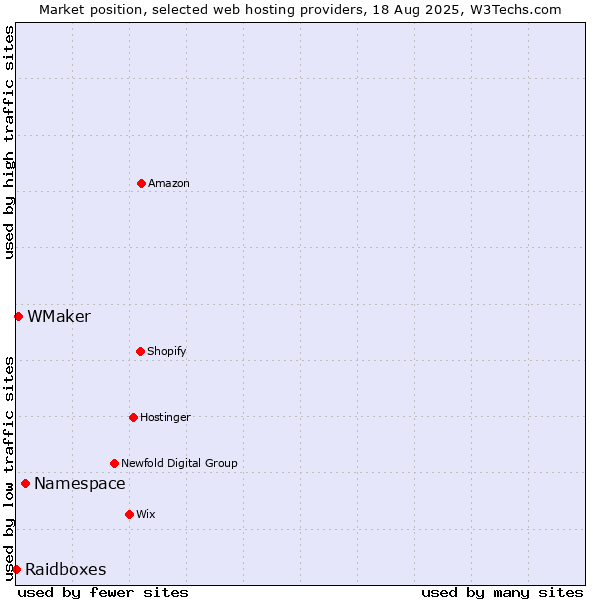 Market position of Namespace vs. WMaker vs. Raidboxes