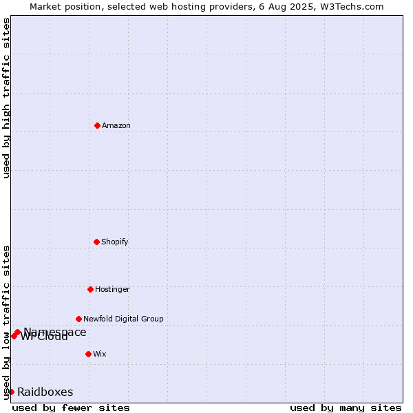 Market position of Namespace vs. WPCloud vs. Raidboxes