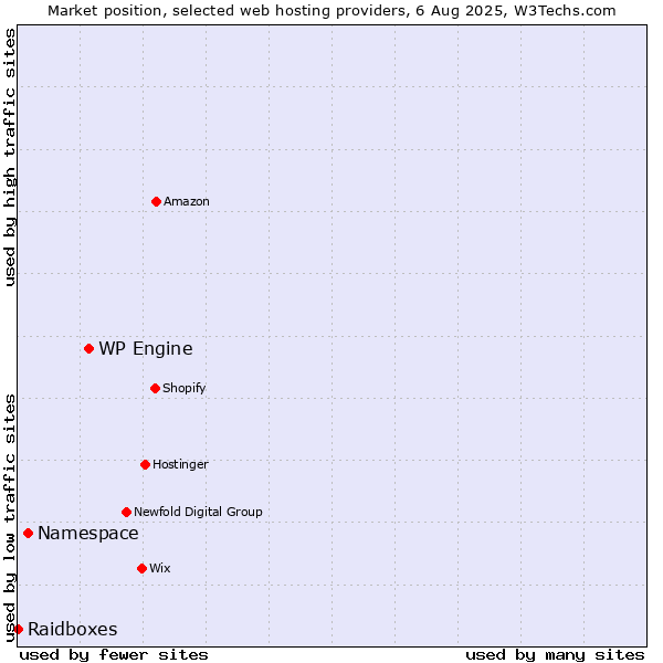 Market position of WP Engine vs. Namespace vs. Raidboxes