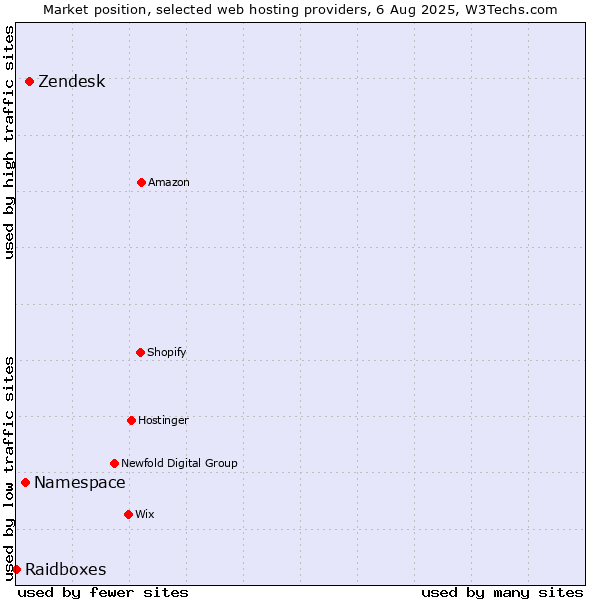 Market position of Zendesk vs. Namespace vs. Raidboxes