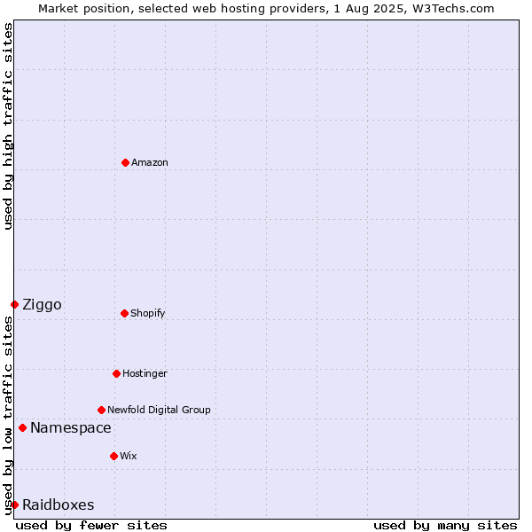 Market position of Namespace vs. Ziggo vs. Raidboxes