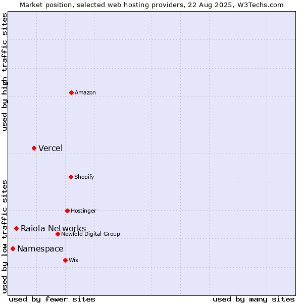 Market position of Vercel vs. Raiola Networks vs. Namespace