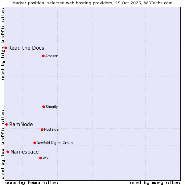 Market position of Namespace vs. RamNode vs. Read the Docs