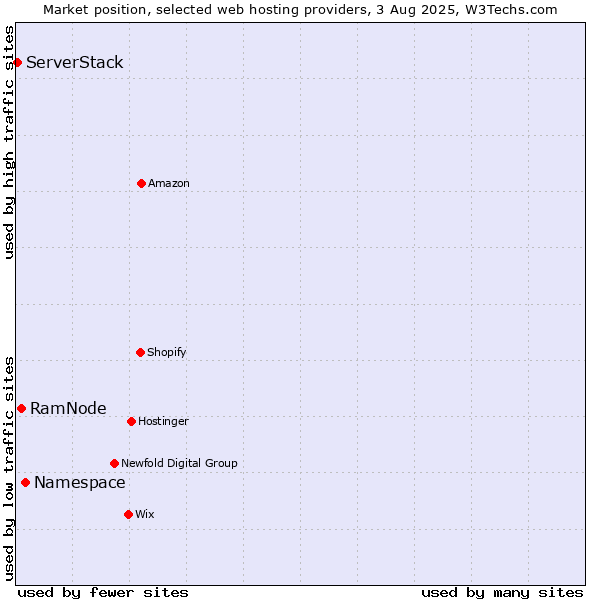 Market position of Namespace vs. RamNode vs. ServerStack
