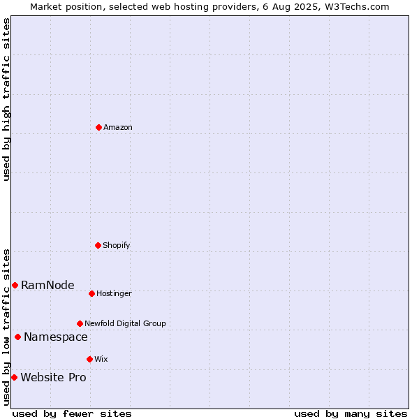Market position of Namespace vs. RamNode vs. Website Pro