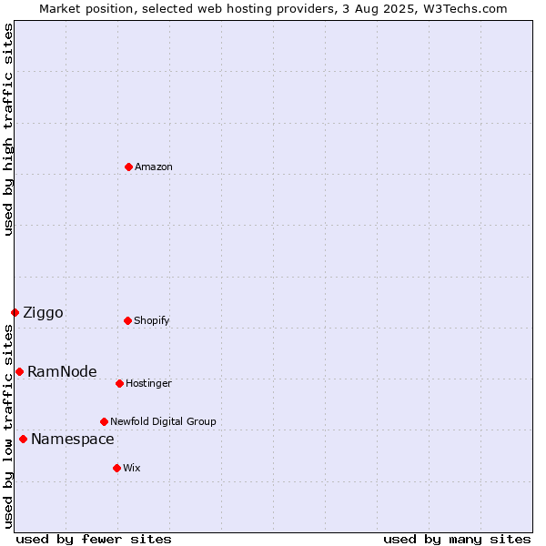 Market position of Namespace vs. RamNode vs. Ziggo