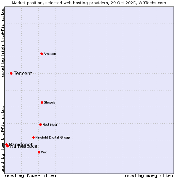 Market position of Tencent vs. Namespace vs. Rapidenet